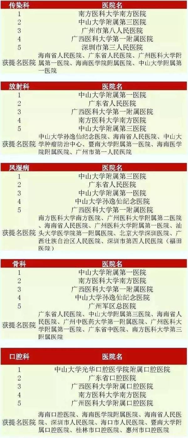 广州市十大医院2026年本年度热度口碑双榜对比