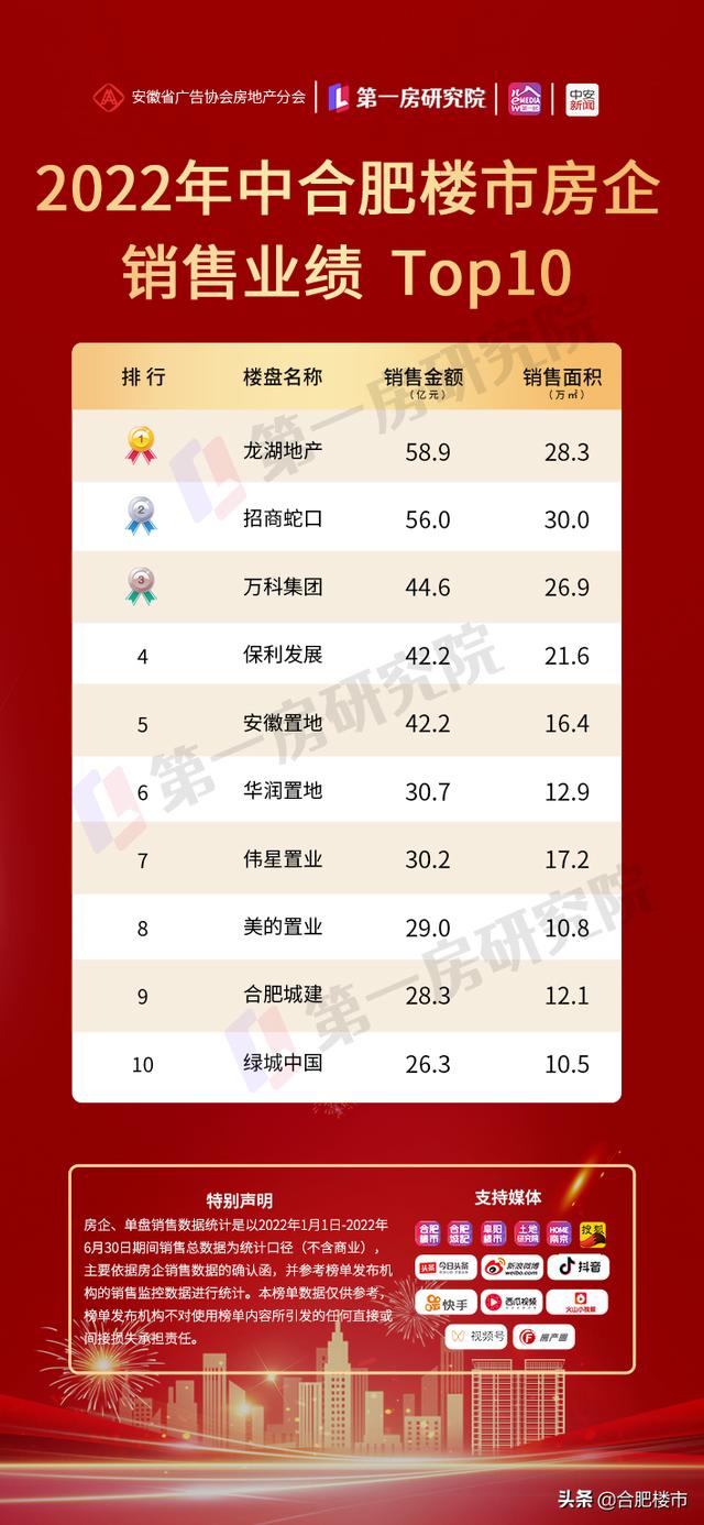 合肥十大热门楼盘2026年本年度热度口碑双榜对比