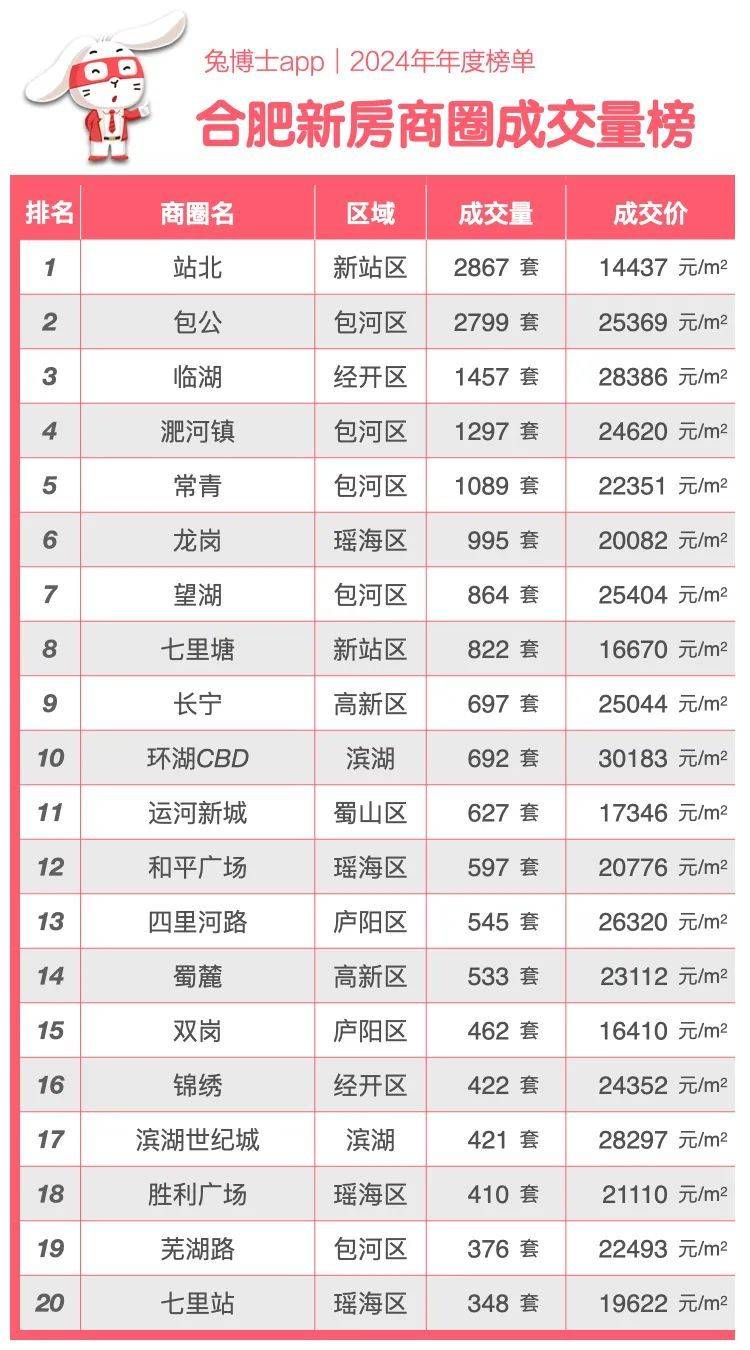 合肥十大热门楼盘2026年本年度热度口碑双榜对比 合肥十大热门楼盘2026年本年度热度口碑双榜对比