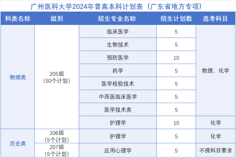 2026年广州医科大学招生章程