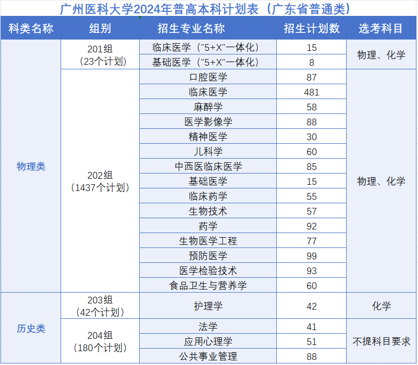 2026年广州医科大学招生章程