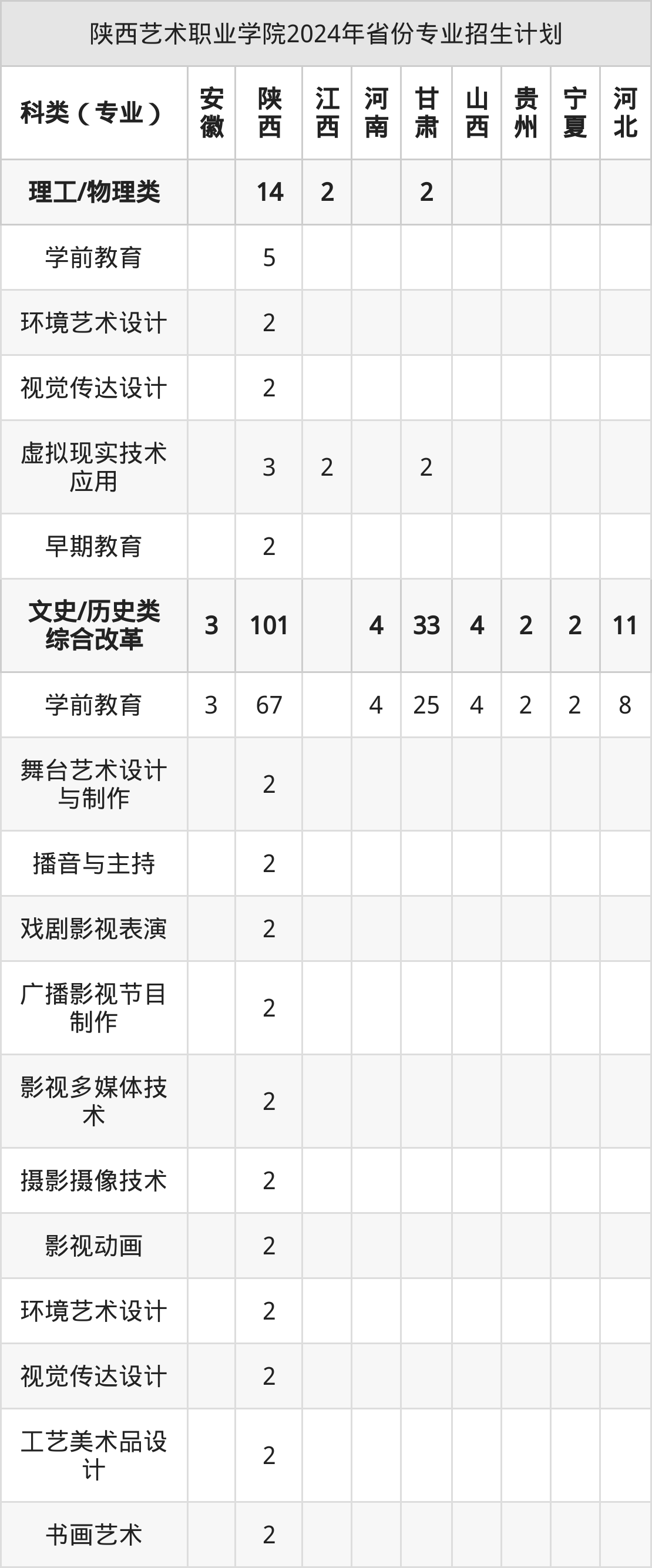 2026年陕西艺术职业学院分类考试招生章程