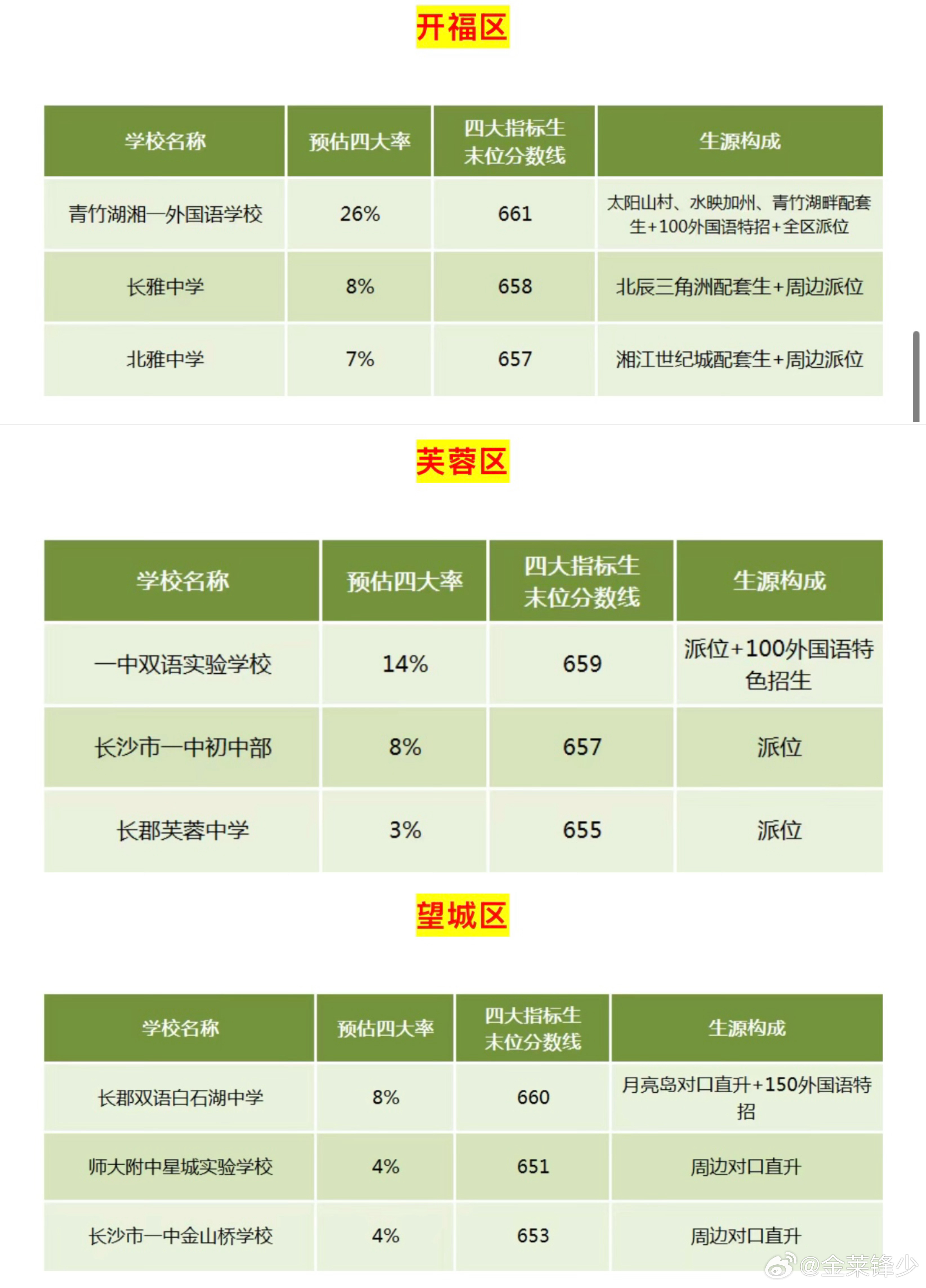 长沙市十大名校2026年本年度热度口碑双榜对比