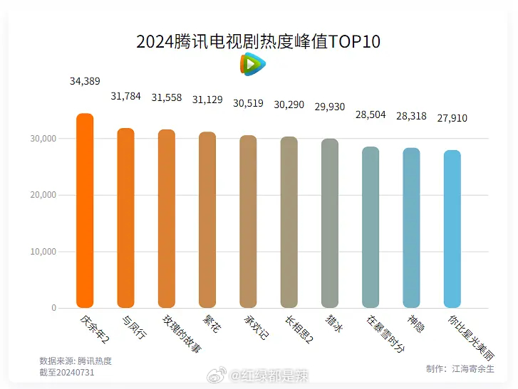 中国最火电视剧网络点击量2026年本年度热度口碑双榜对比