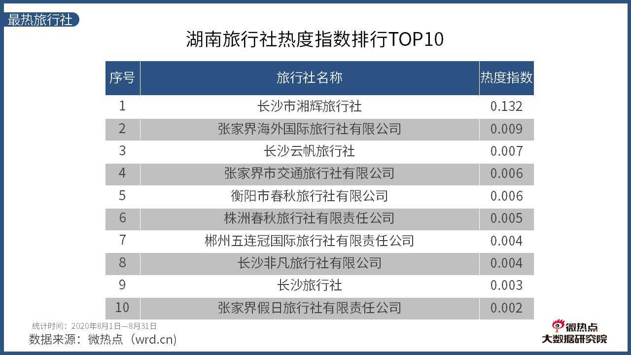 吉林市十大夏季旅游好去处2026年本年度热度口碑双榜对比