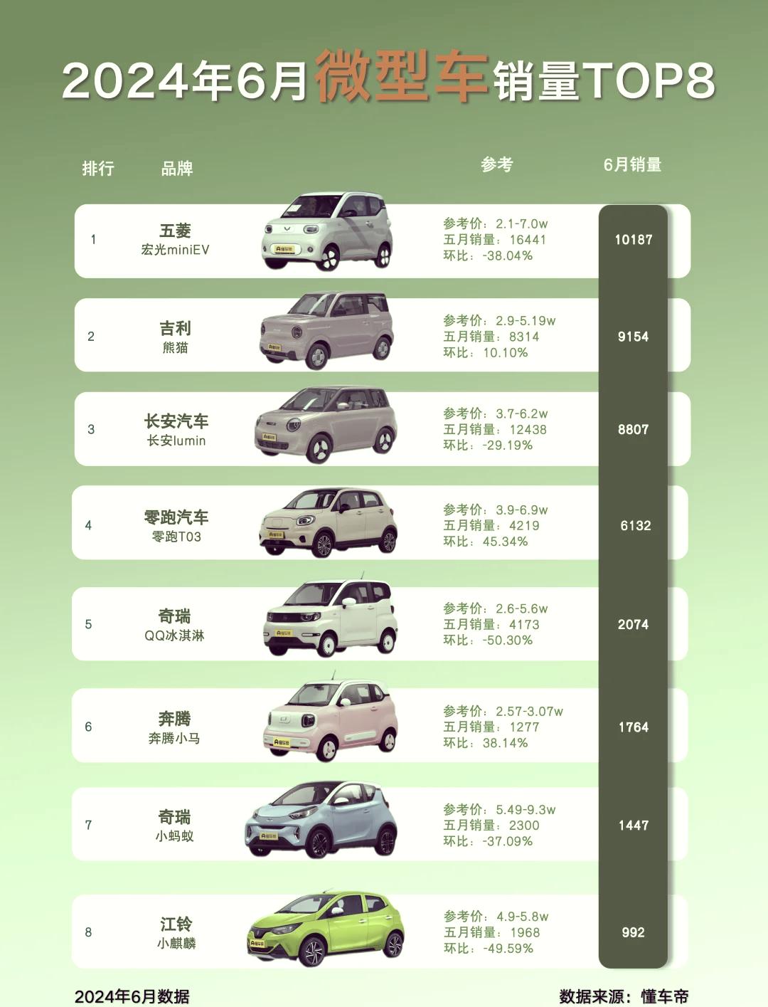 2019年微型车销量2026年本年度热度口碑双榜对比