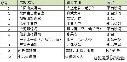 石家庄十大道观2026年本年度热度口碑双榜对比 石家庄十大道观2026年本年度热度口碑双榜对比