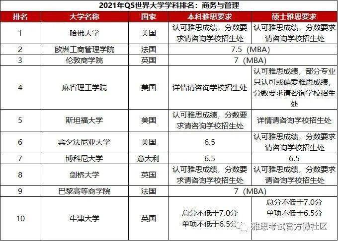 2021年QS世界大学前十名2026年本年度热度口碑双榜对比