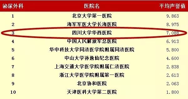 四川十大儿科医院2026年本年度热度口碑双榜对比