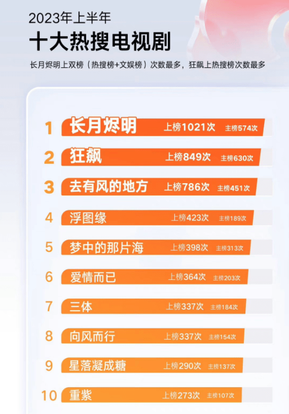 2022年十大热门人物传剧2026年本年度热度口碑双榜对比