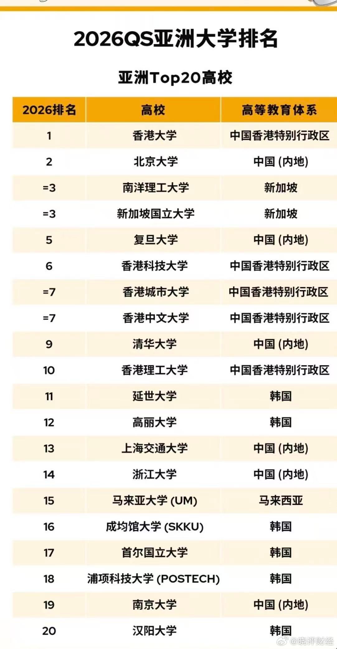 2018年QS亚洲大学前十名2026年本年度热度口碑双榜对比