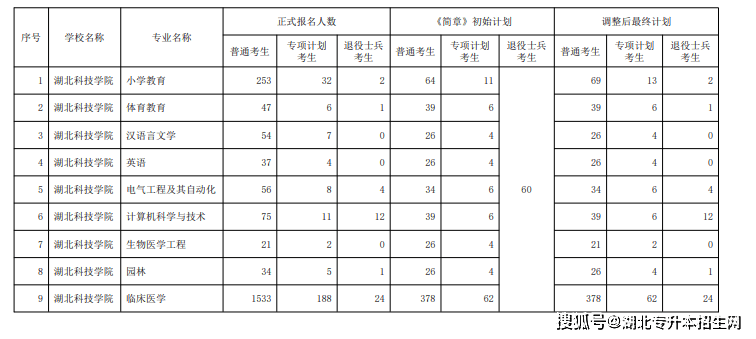 2026年湖北科技学院招生章程 2026年湖北科技学院招生章程