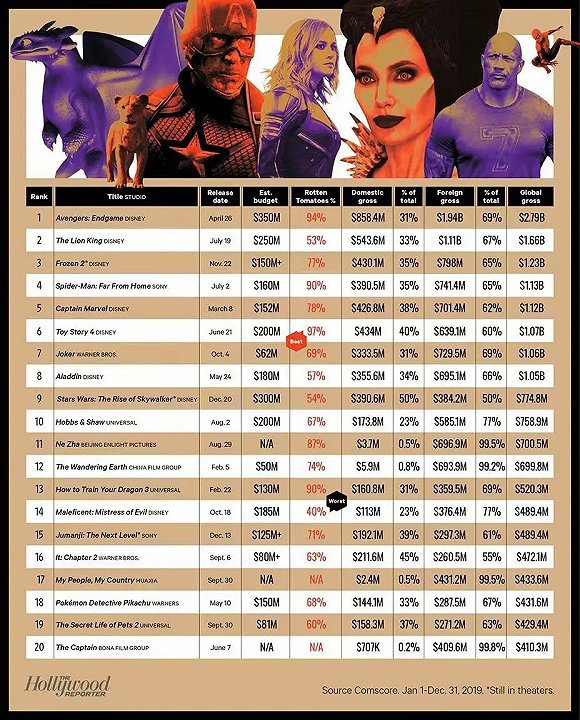 世界收入最高电影男明星2026年本年度热度口碑双榜对比 世界收入最高电影男明星2026年本年度热度口碑双榜对比