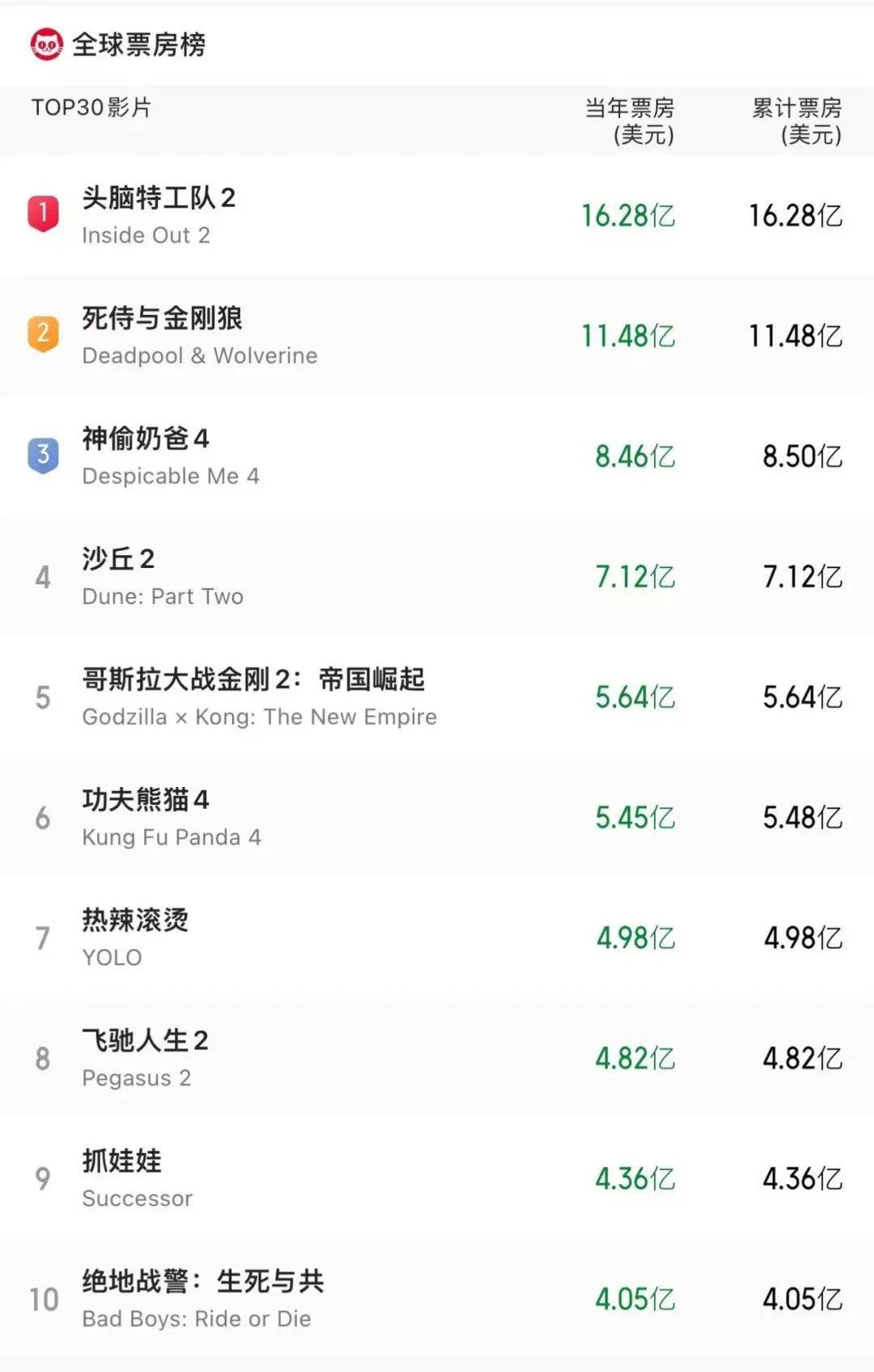 国产十大丧尸电影2026年本年度热度口碑双榜对比