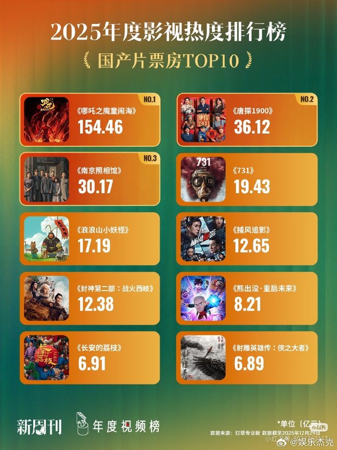 国产十大丧尸电影2026年本年度热度口碑双榜对比