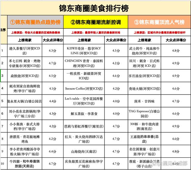成都十大日本料理店2026年本年度热度口碑双榜对比