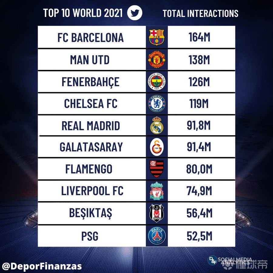 世界十大知名足球俱乐部2026年本年度热度口碑双榜对比 世界十大知名足球俱乐部2026年本年度热度口碑双榜对比