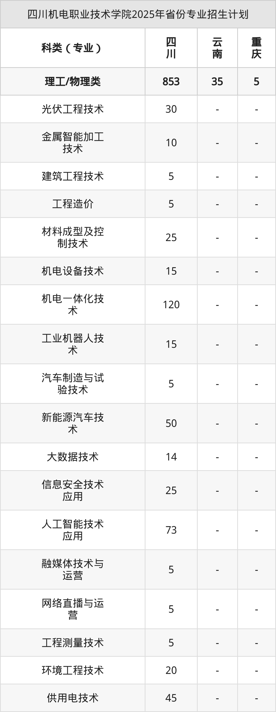 2026年四川机电职业技术学院招生章程