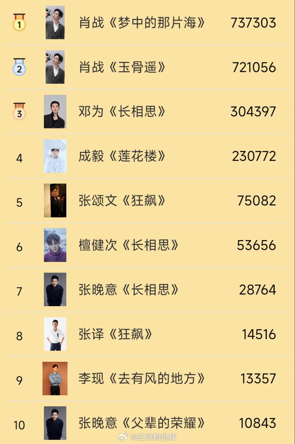 世界最著名戏剧男演员2026年本年度热度口碑双榜对比 世界最著名戏剧男演员2026年本年度热度口碑双榜对比