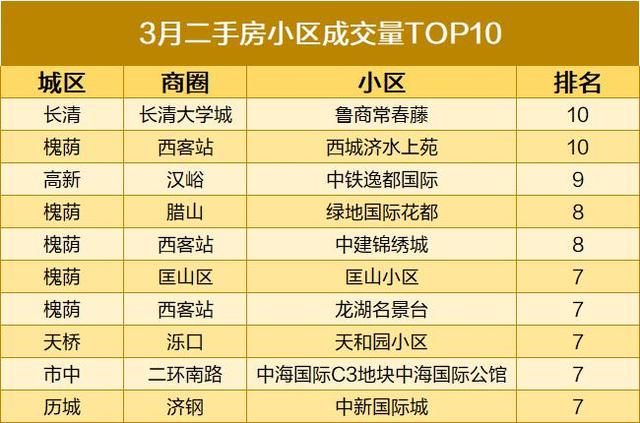 济南二手房交易热门小区2026年本年度热度口碑双榜对比