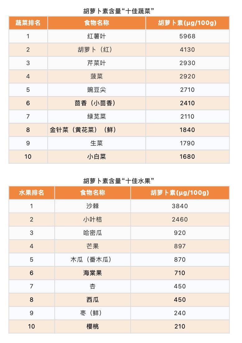 富含维生素A的10种蔬菜2026年本年度热度口碑双榜对比 富含维生素A的10种蔬菜2026年本年度热度口碑双榜对比