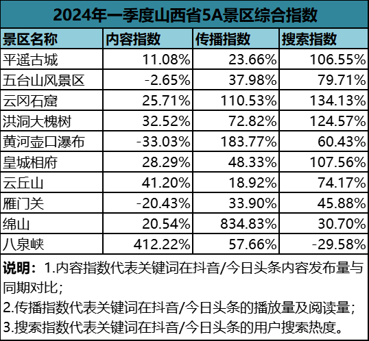 山西十大民俗旅游胜地2026年本年度热度口碑双榜对比