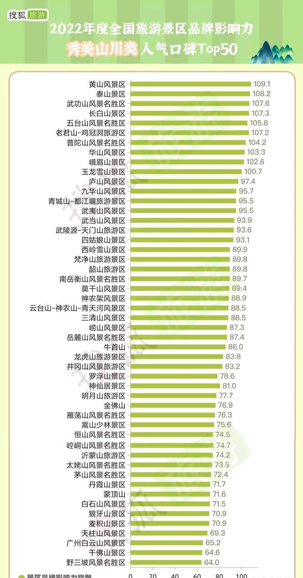 中国十大高山2026年本年度热度口碑双榜对比