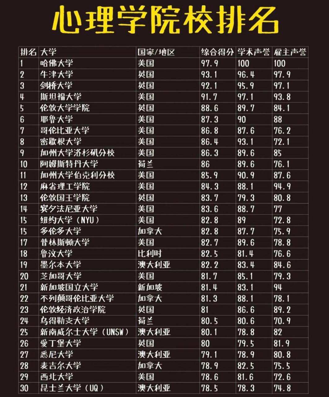 中国心理学类专业十大名校2026年本年度热度口碑双榜对比
