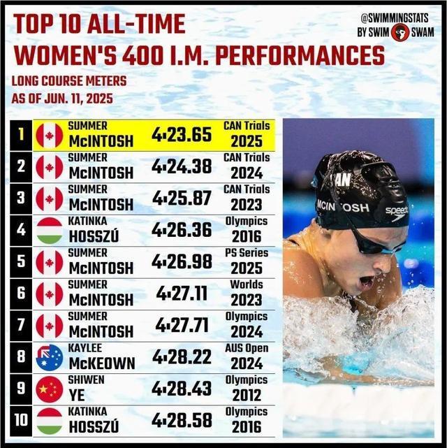 女子游泳世界纪录保持者2026年本年度热度口碑双榜对比 女子游泳世界纪录保持者2026年本年度热度口碑双榜对比