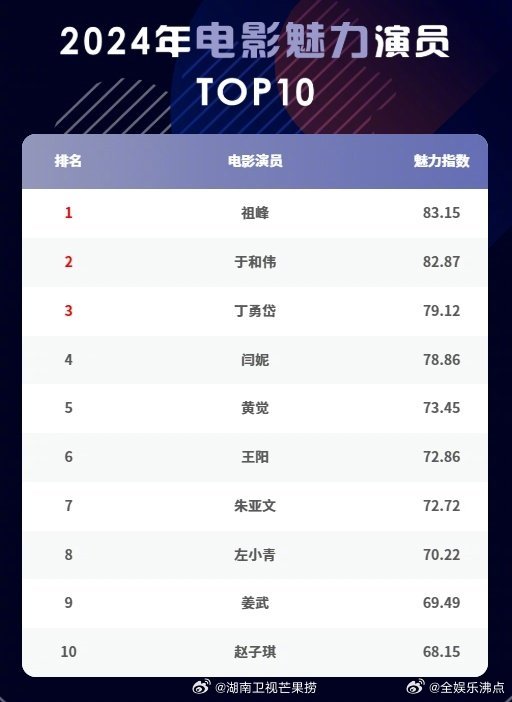 中国百亿票房男演员表2026年本年度热度口碑双榜对比