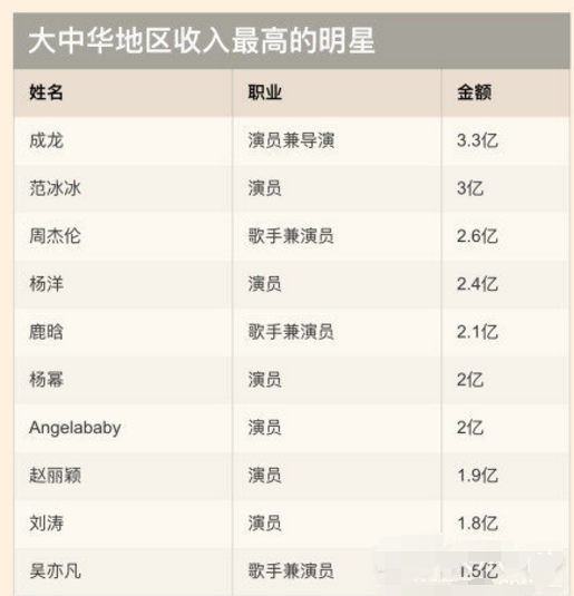 全球片酬最高的十大电影明星2026年本年度热度口碑双榜对比