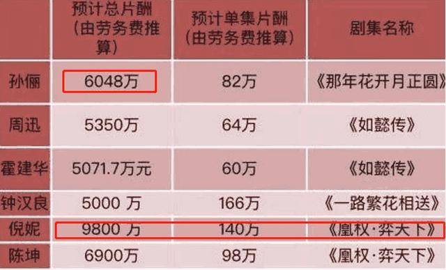 全球片酬最高的十大电影明星2026年本年度热度口碑双榜对比