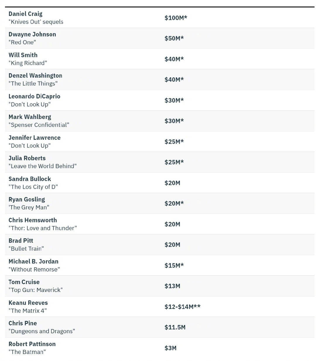 全球片酬最高的十大电影明星2026年本年度热度口碑双榜对比