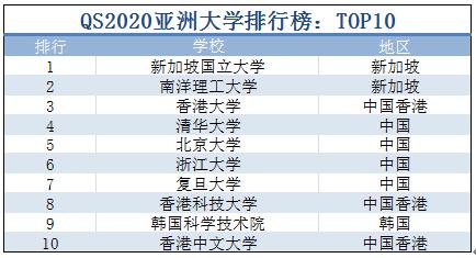2020年QS亚洲大学前十名2026年本年度热度口碑双榜对比