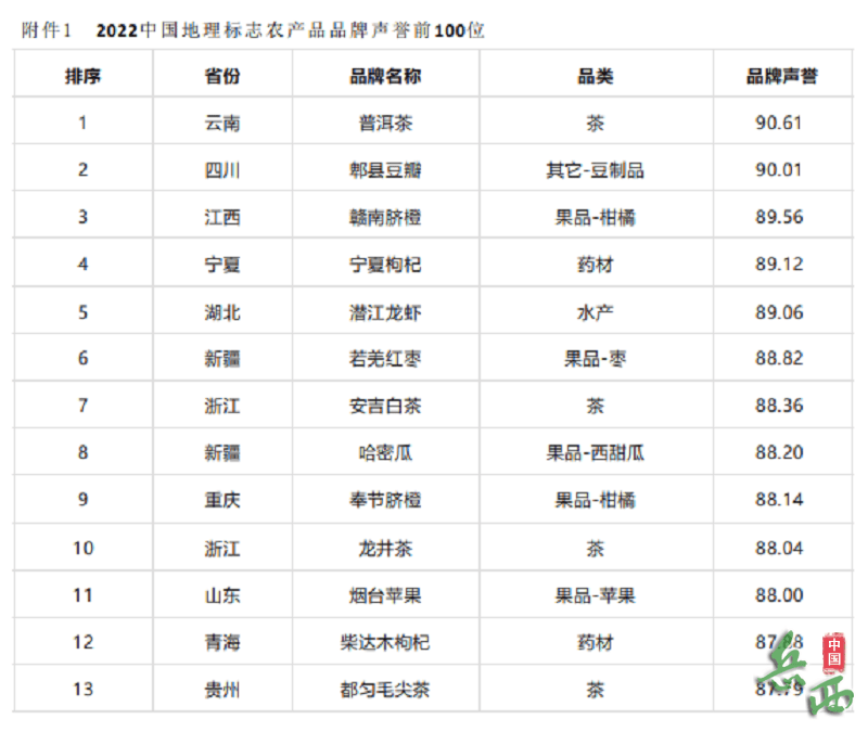 温州著名地理标志保护产品2026年本年度热度口碑双榜对比