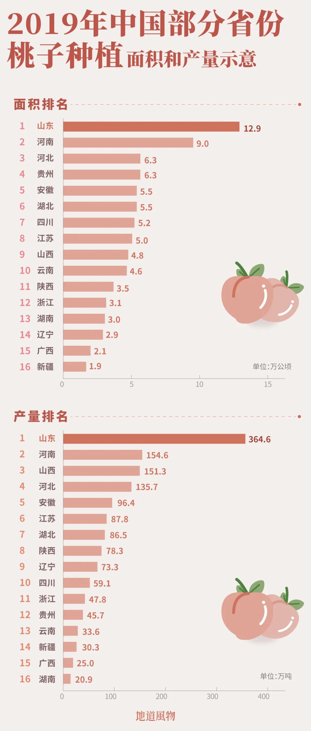 全国十大黄桃产地2026年本年度热度口碑双榜对比