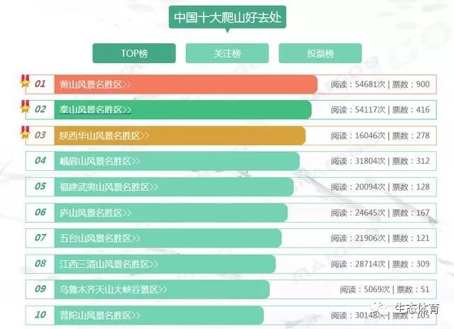 中国十大爬山好去处2026年本年度热度口碑双榜对比
