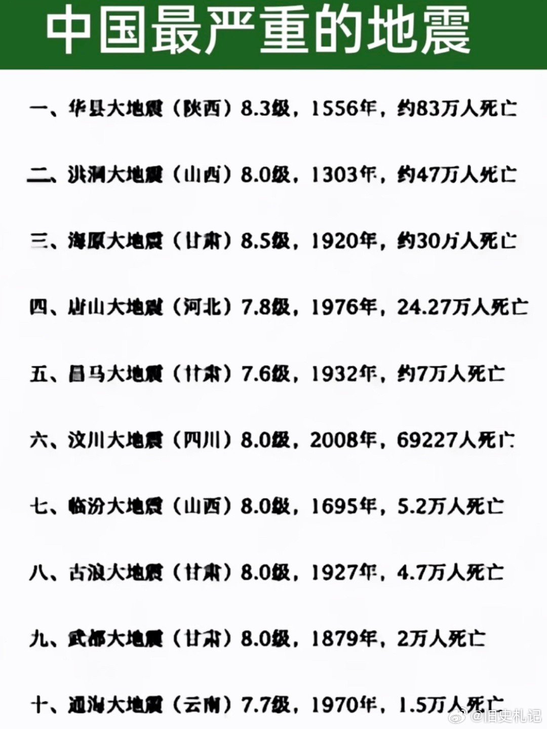中国历史上伤亡惨重的十大地震2026年本年度热度口碑双榜对比