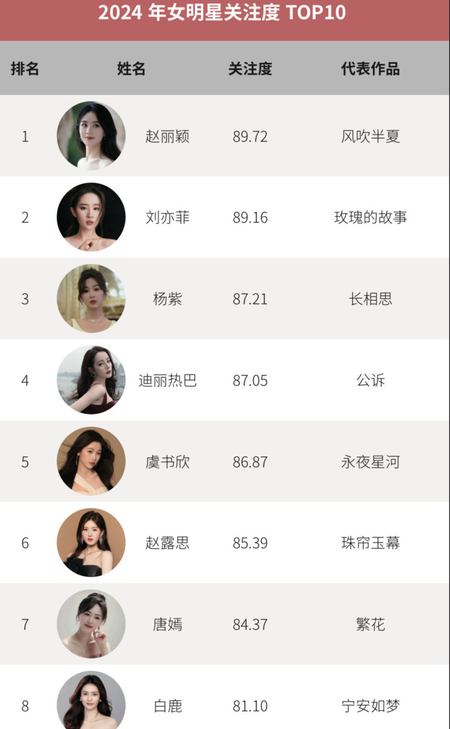 安徽十大美女明星2026年本年度热度口碑双榜对比