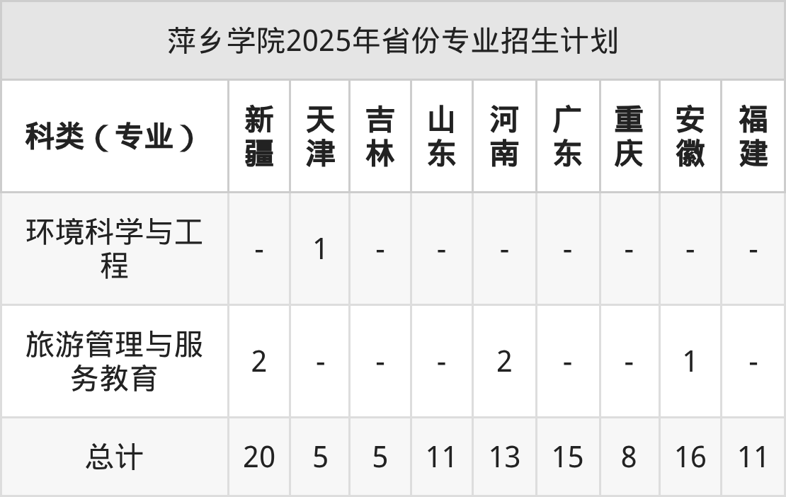 2026年萍乡学院招生章程