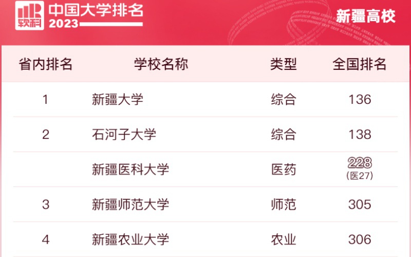新疆最大的十所大学2026年本年度热度口碑双榜对比