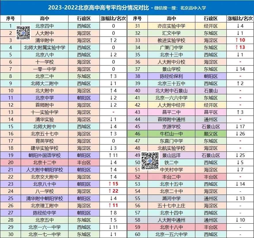北京市十大高中2026年本年度热度口碑双榜对比