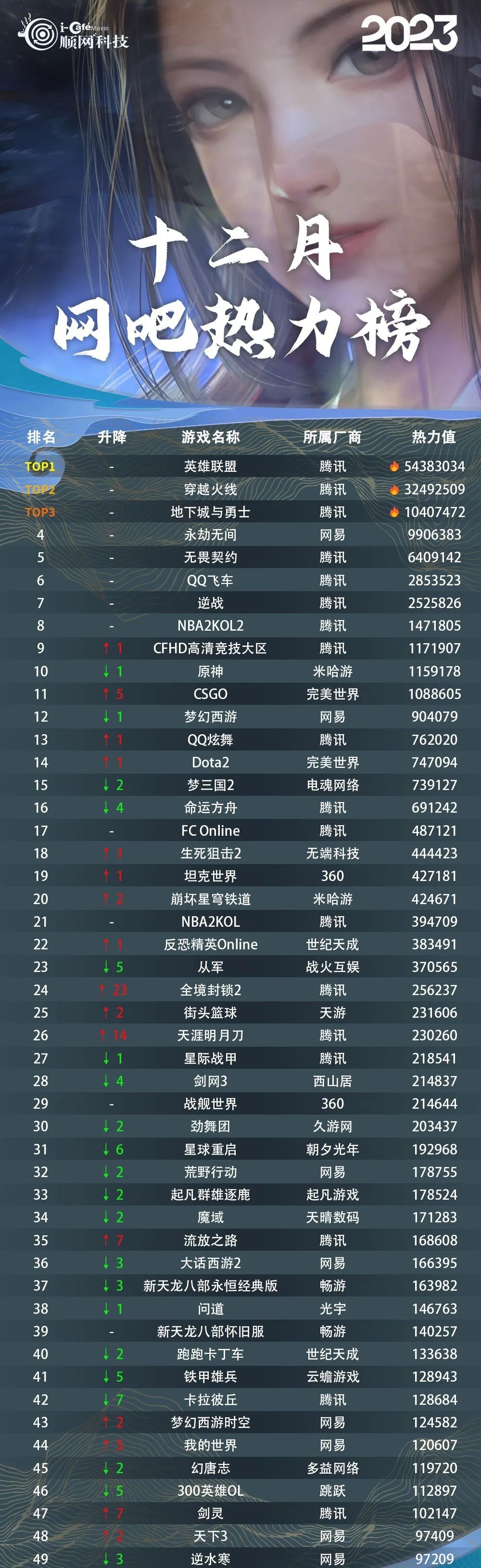 2023十大热门网游2026年本年度热度口碑双榜对比