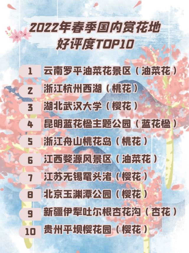 中国十大赏桃花胜地2026年本年度热度口碑双榜对比