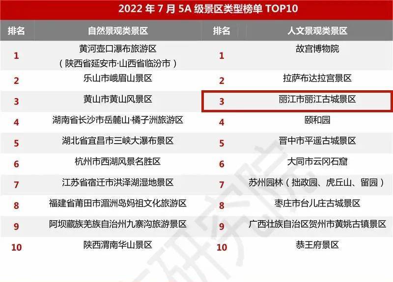 丽江十大夏季旅游好去处2026年本年度热度口碑双榜对比