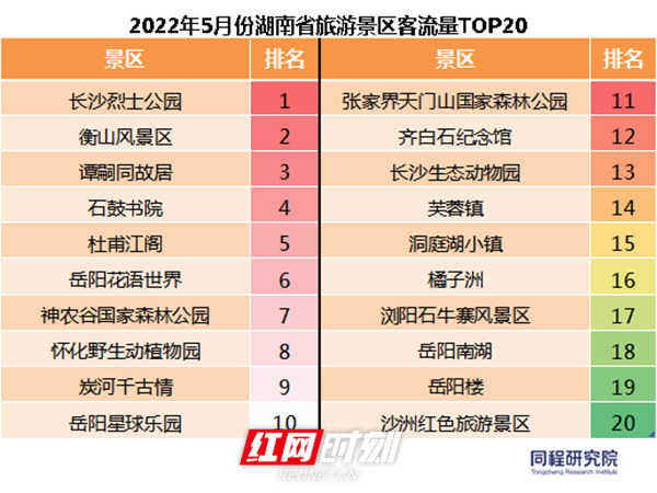 湖南十大适合清明节旅游的地方2026年本年度热度口碑双榜对比