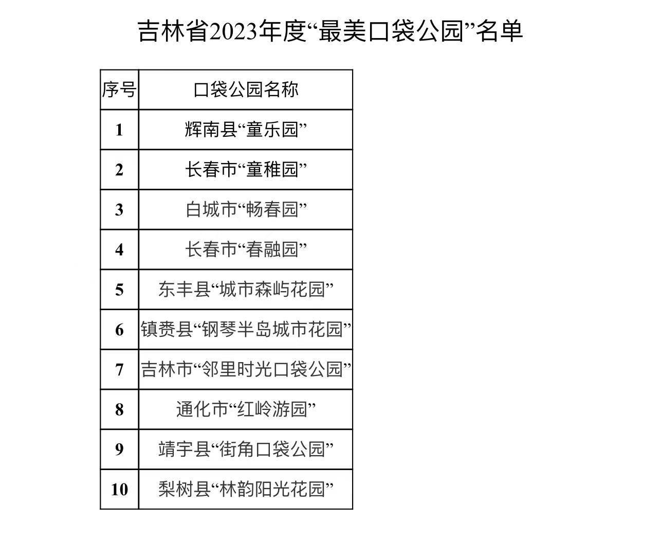 长春十大城市公园2026年本年度热度口碑双榜对比