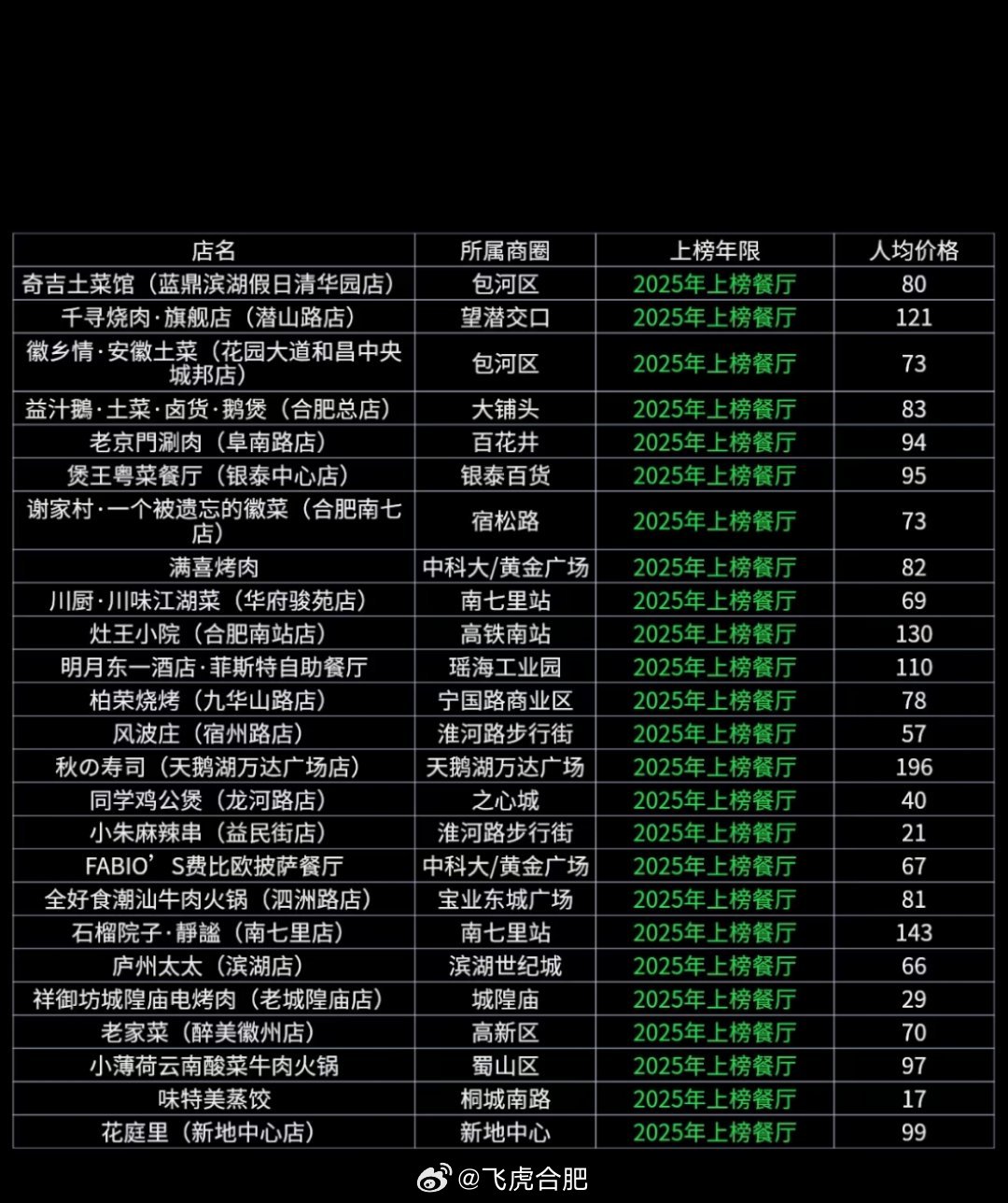 合肥十大好吃的夜宵2026年本年度热度口碑双榜对比