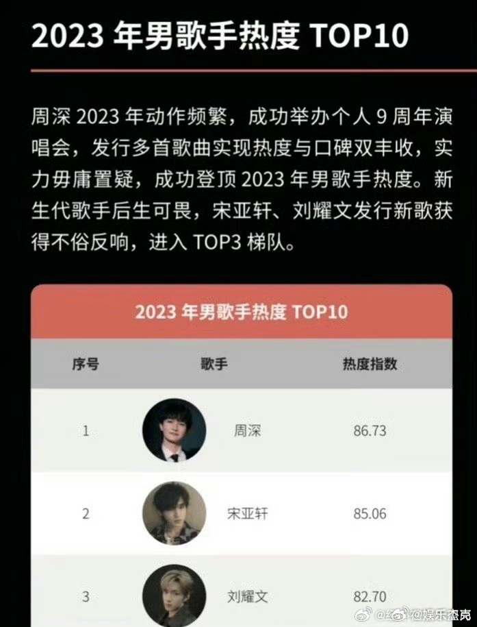 中国10大网络男歌手2026年本年度热度口碑双榜对比
