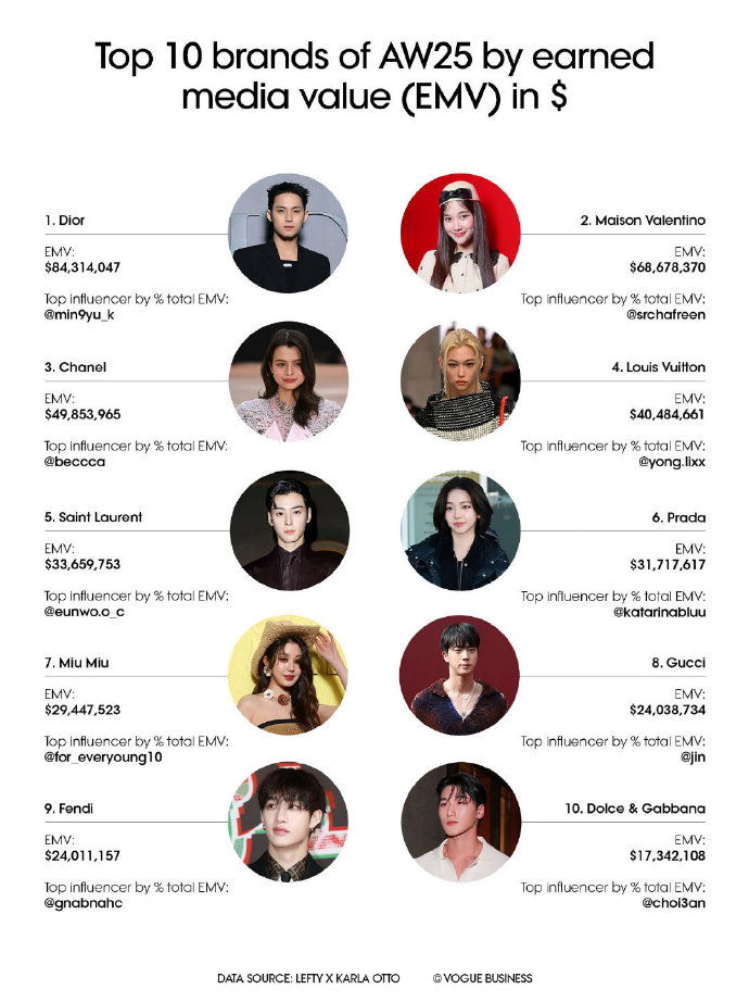 时尚圈十大模二代2026年本年度热度口碑双榜对比